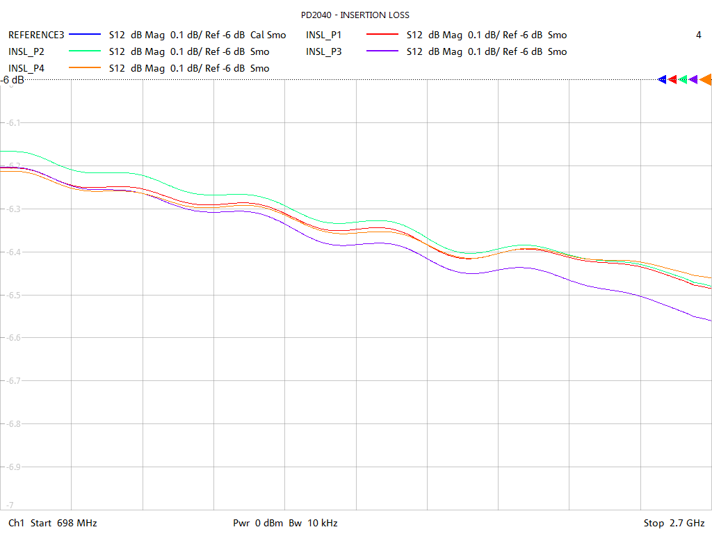 Insertion Loss Test Sweep for PD2040