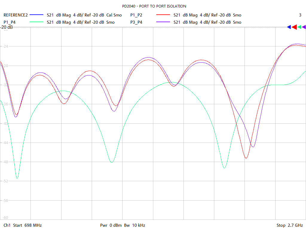 Port-to-Port Isolation Test Sweep for PD2040