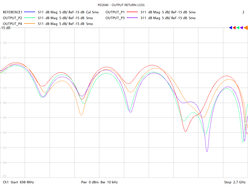 Output Return Loss Test Sweep for PD2040