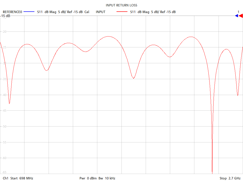 Input Return Loss Test Sweep for PD2041