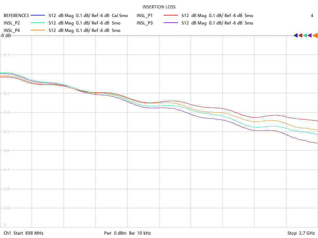 Insertion Loss Test Sweep for PD2041