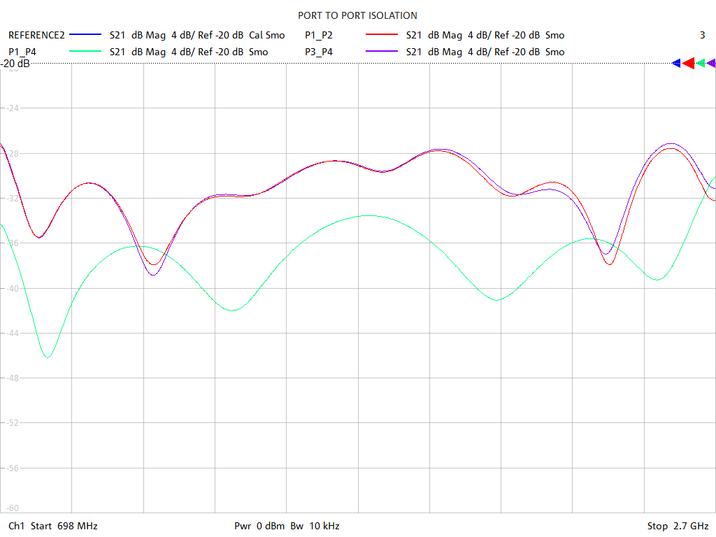 Port-to-Port Isolation Test Sweep for PD2041