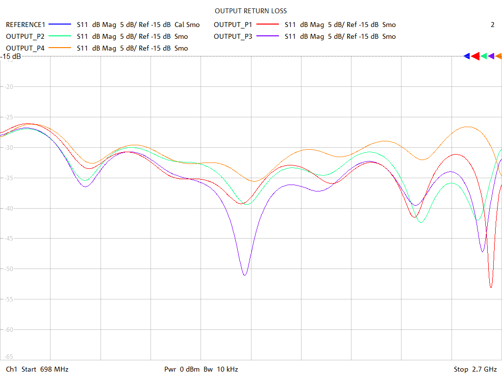 Output Return Loss Test Sweep for PD2041