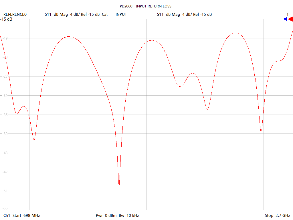 Input Return Loss Test Sweep for PD2060