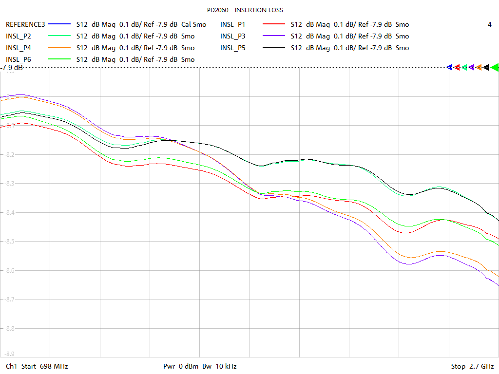 Insertion Loss Test Sweep for PD2806