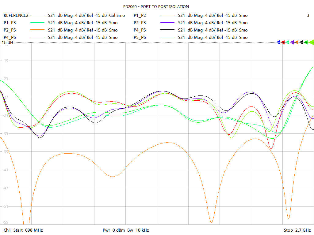 Port-to-Port Isolation Test Sweep for PD2806