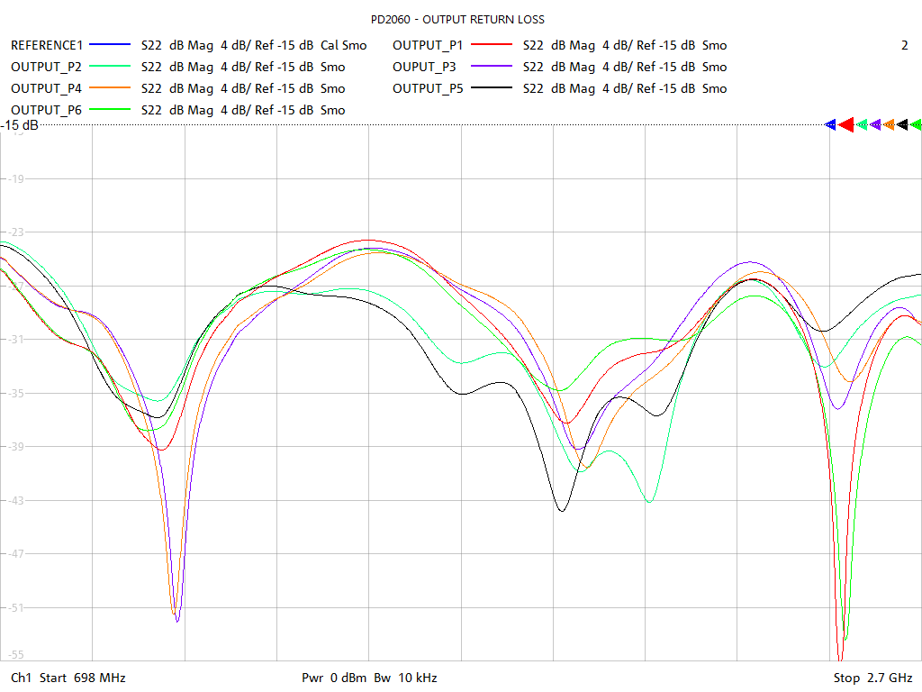 Output Return Loss Test Sweep for PD2806