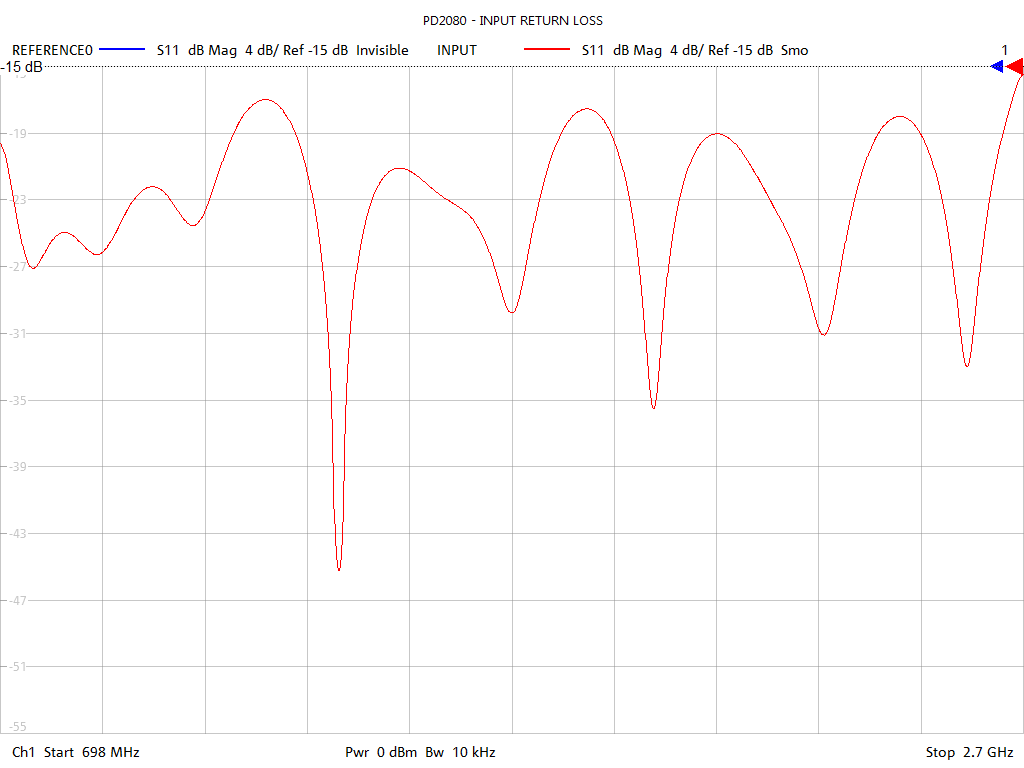 Input Return Loss Test Sweep for PD2080