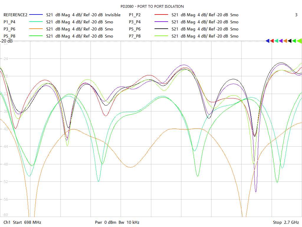 Port-to-Port Isolation Test Sweep for PD2080