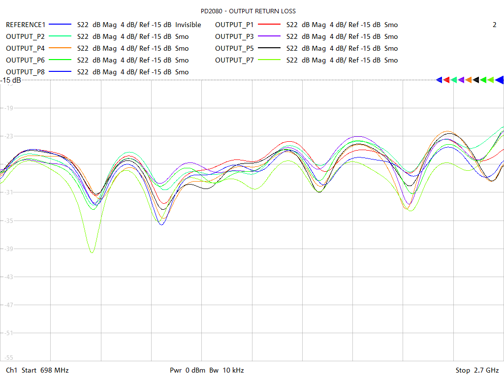 Output Return Loss Test Sweep for PD2080