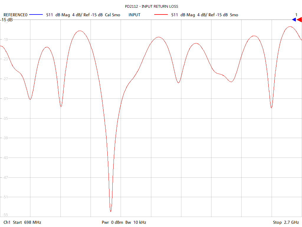 Input Return Loss Test Sweep for PD2112