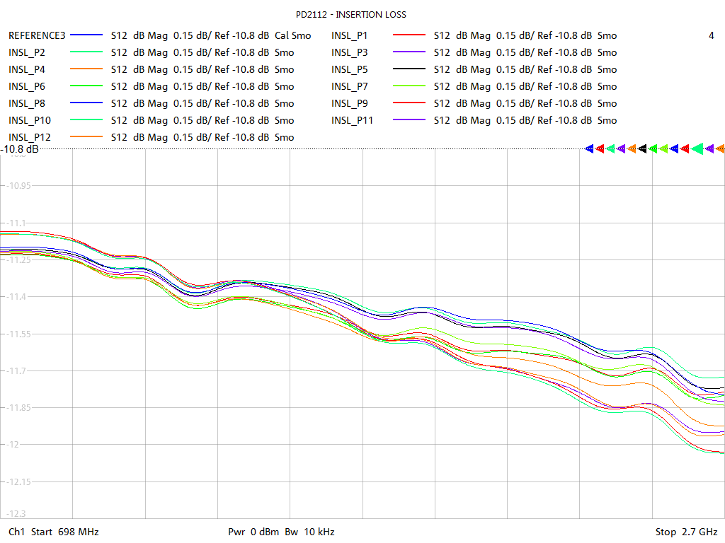 Insertion Loss Test Sweep for PD2112