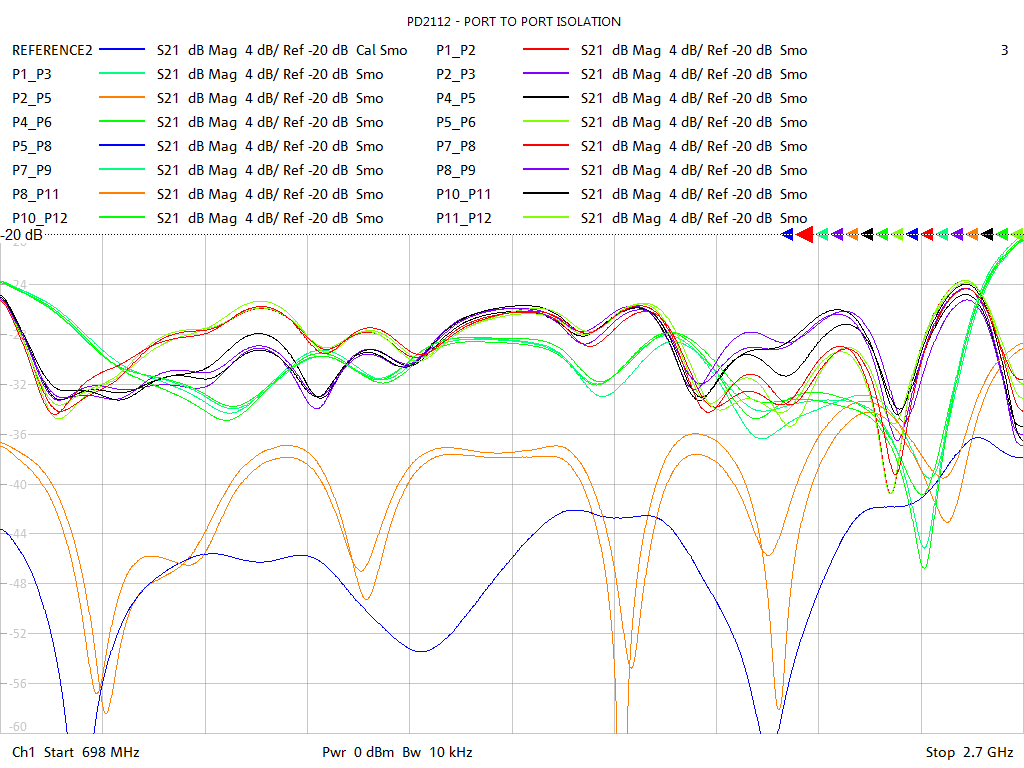 Port-to-Port Isolation Test Sweep for PD2112