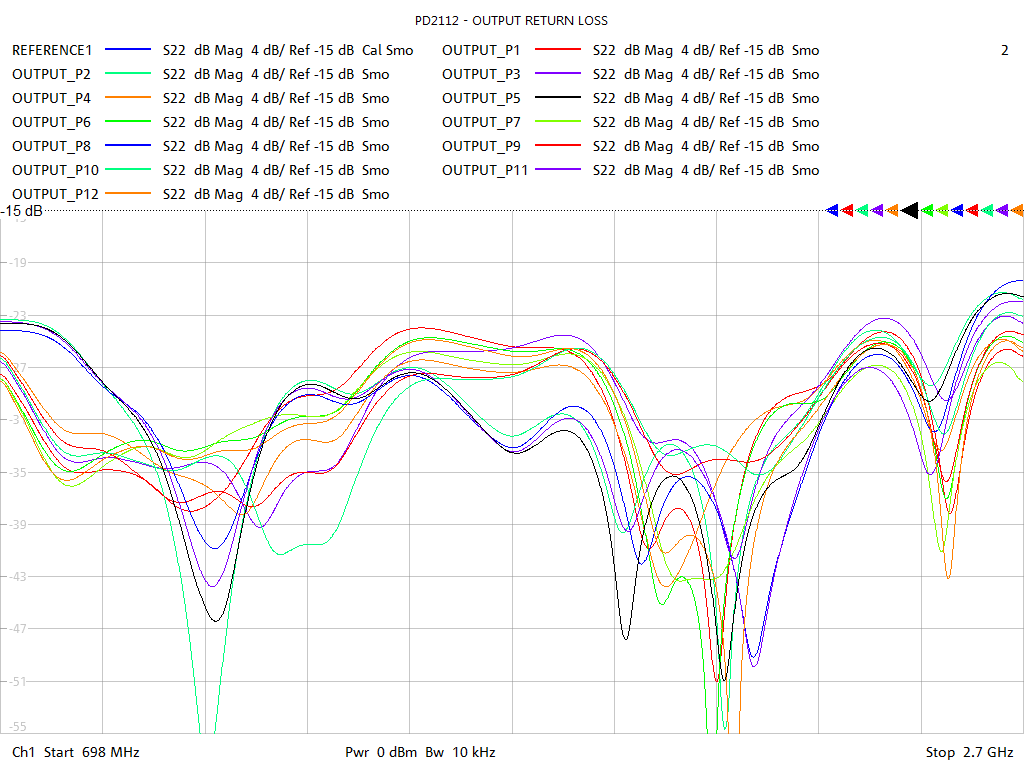 Output Return Loss Test Sweep for PD2112