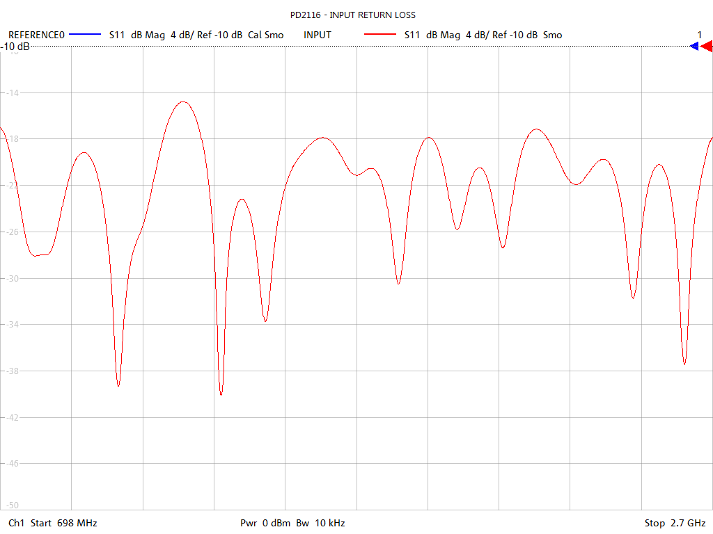 Input Return Loss Test Sweep for PD2116