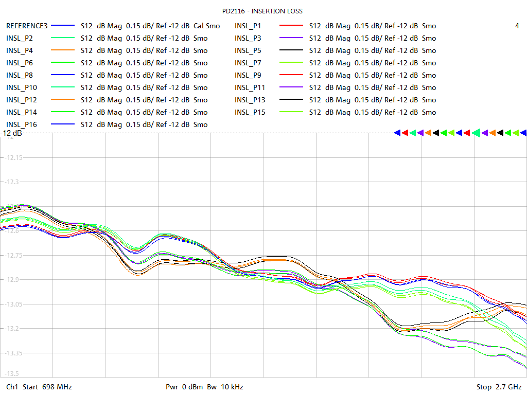 Insertion Loss Test Sweep for PD2116
