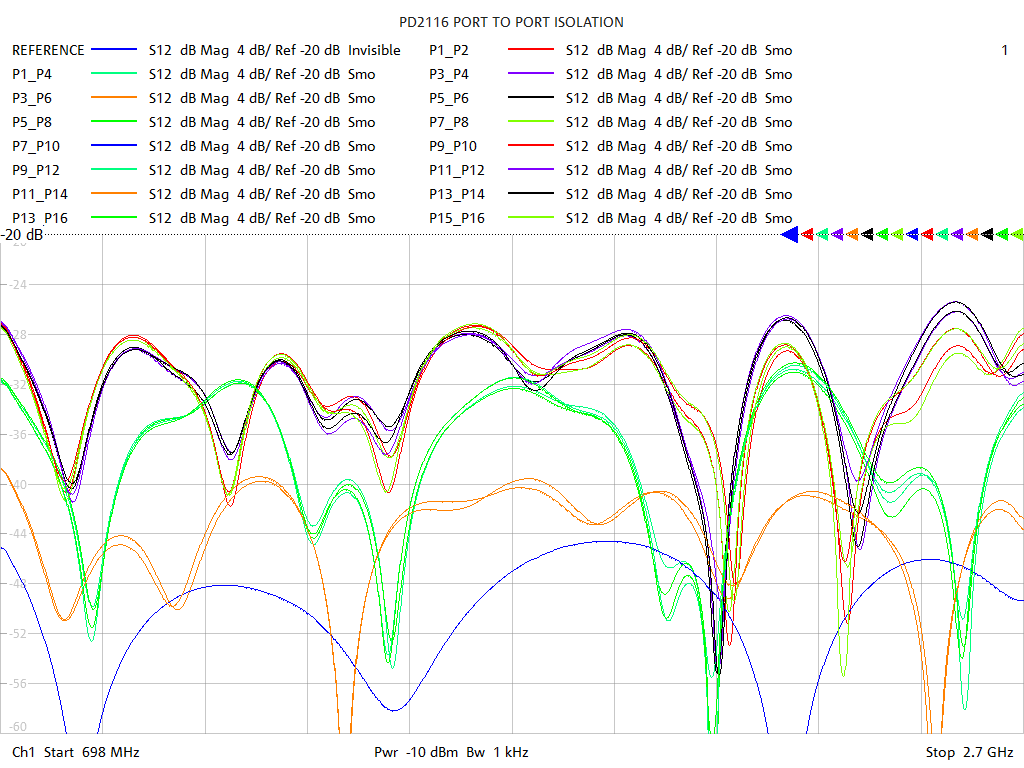 Port-to-Port Isolation Test Sweep for PD2116