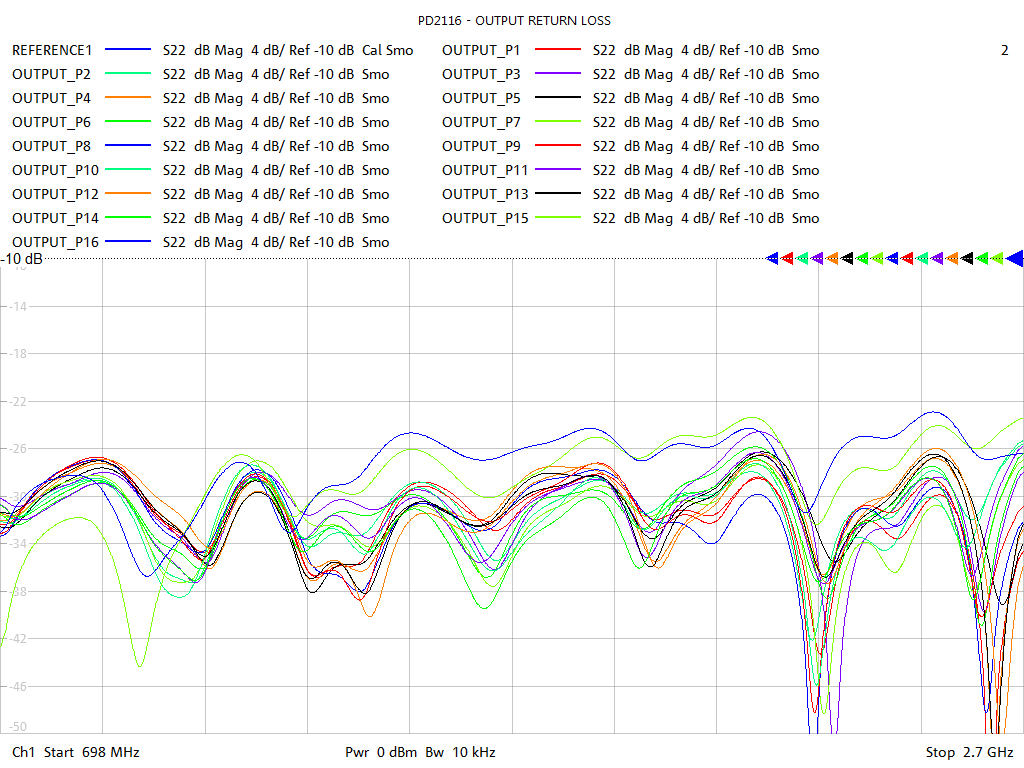 Output Return Loss Test Sweep for PD2116