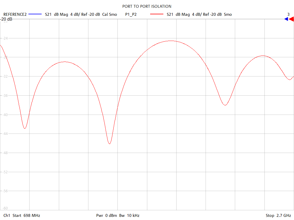 Port-to-Port Isolation Test Sweep for PD2120