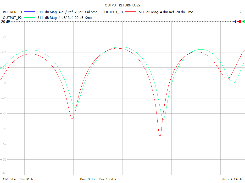 Output Return Loss Test Sweep for PD2120