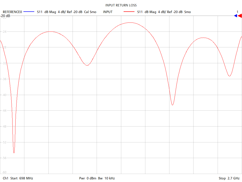 Input Return Loss Test Sweep for PD2121