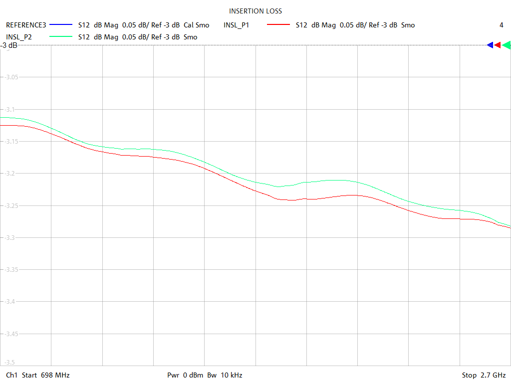 Insertion Loss Test Sweep for PD2121