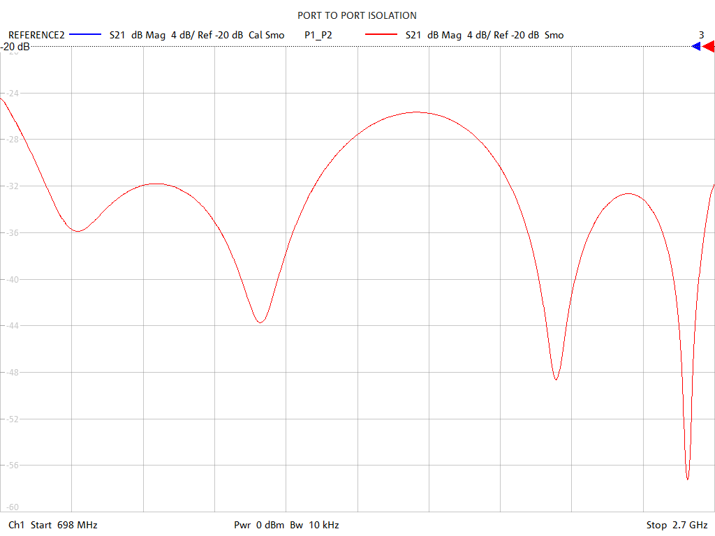 Port-to-Port Isolation Test Sweep for PD2121