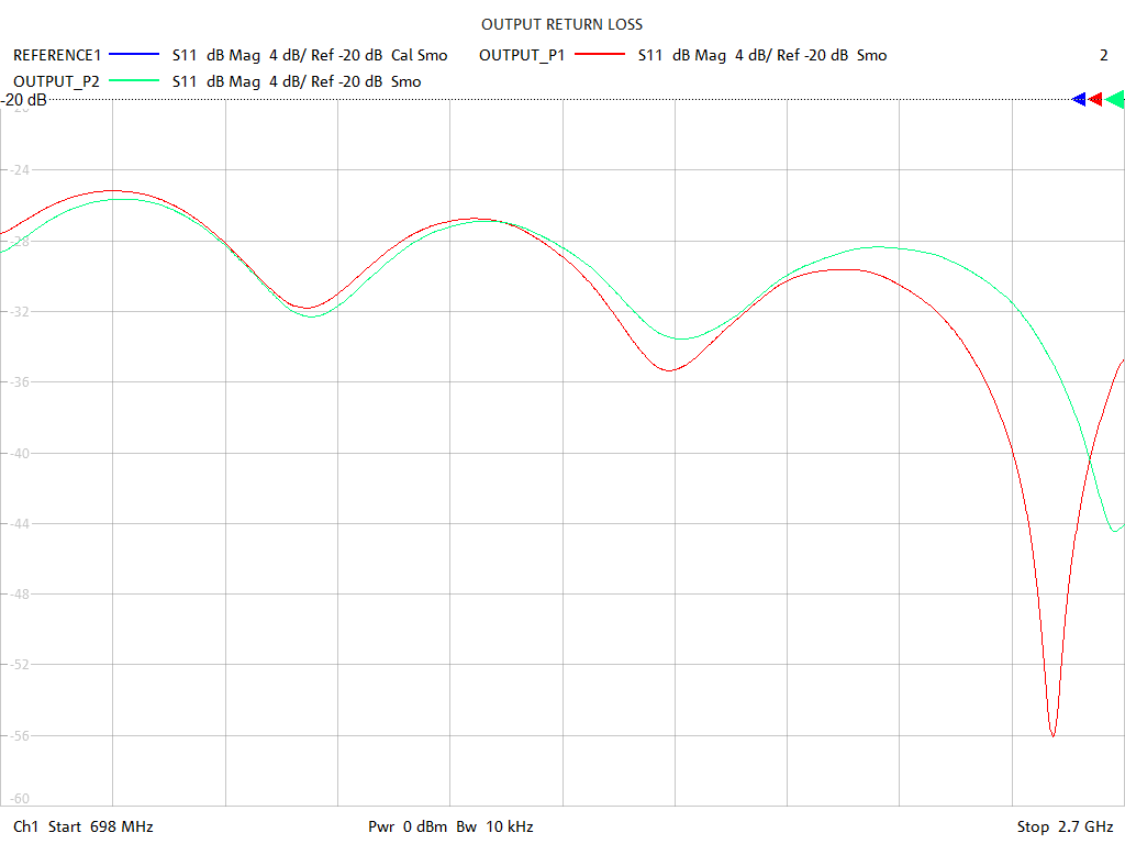 Output Return Loss Test Sweep for PD2121