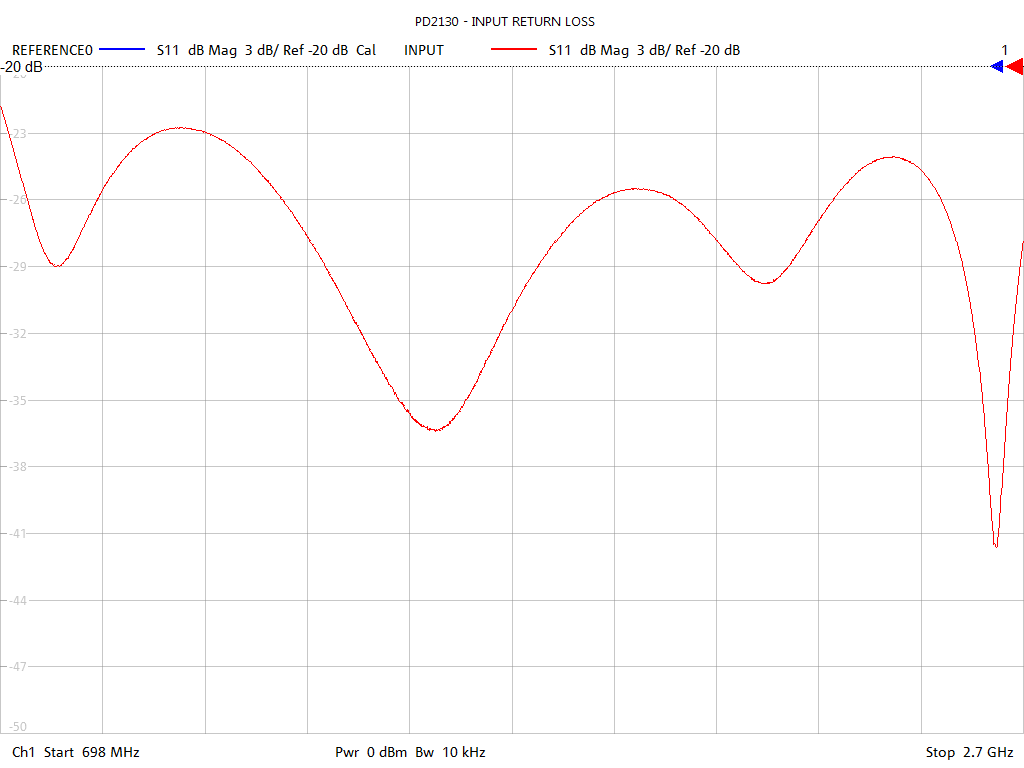 Input Return Loss Test Sweep for PD2130