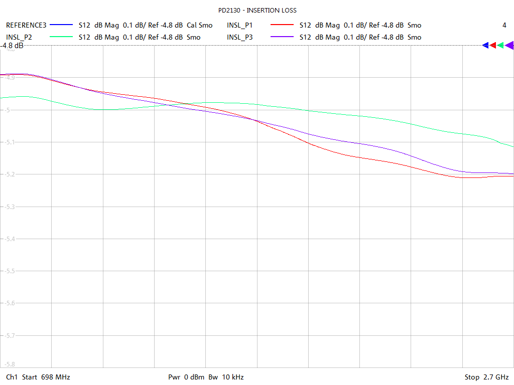 Insertion Loss Test Sweep for PD2130