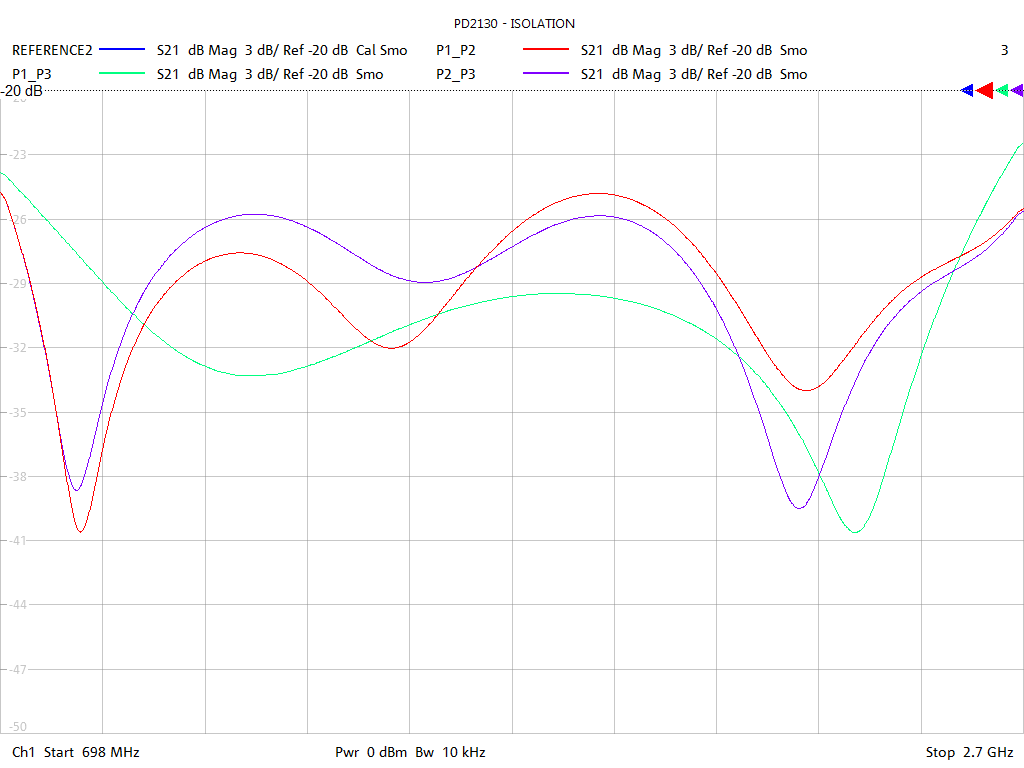 Port-to-Port Isolation Test Sweep for PD2130