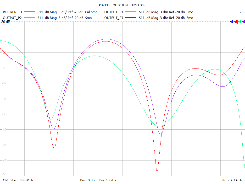 Output Return Loss Test Sweep for PD2130