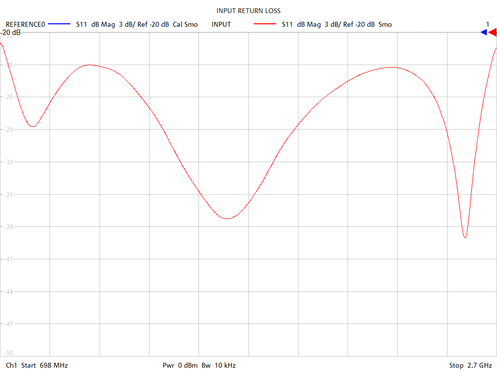 Input Return Loss Test Sweep for PD2131