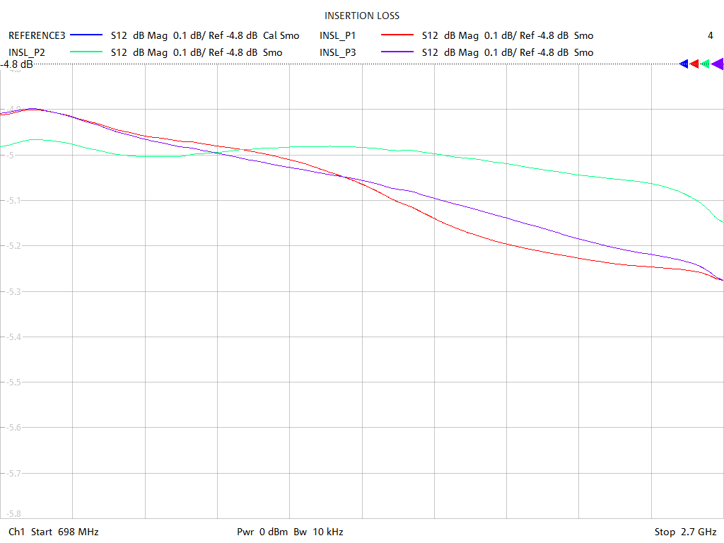 Insertion Loss Test Sweep for PD2131