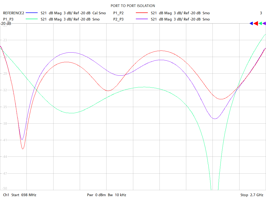 Port-to-Port Isolation Test Sweep for PD2131