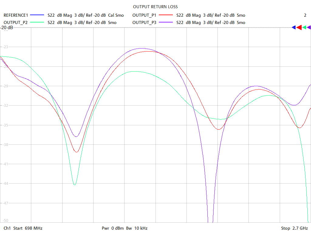 Output Return Loss Test Sweep for PD2131