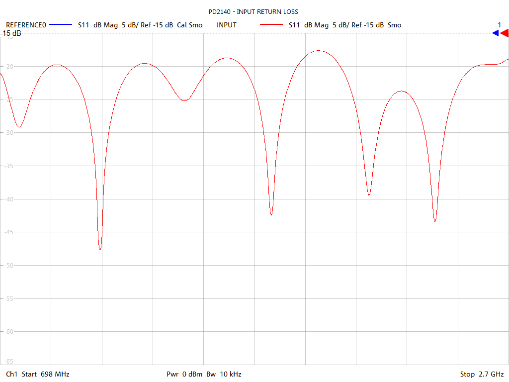 Input Return Loss Test Sweep for PD2140