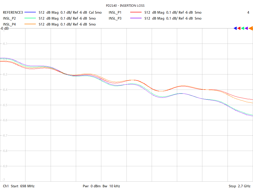 Insertion Loss Test Sweep for PD2140