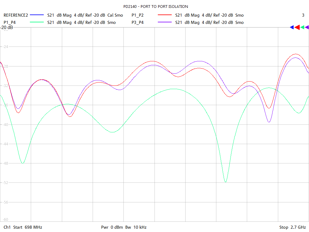 Port-to-Port Isolation Test Sweep for PD2140