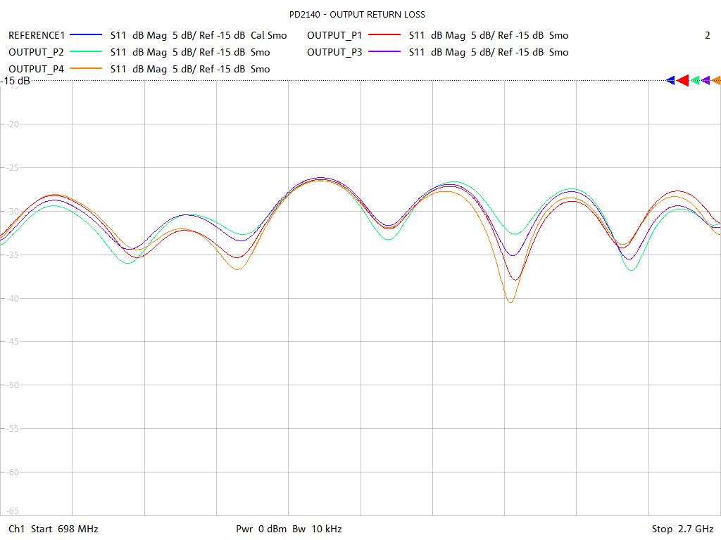 Output Return Loss Test Sweep for PD2140