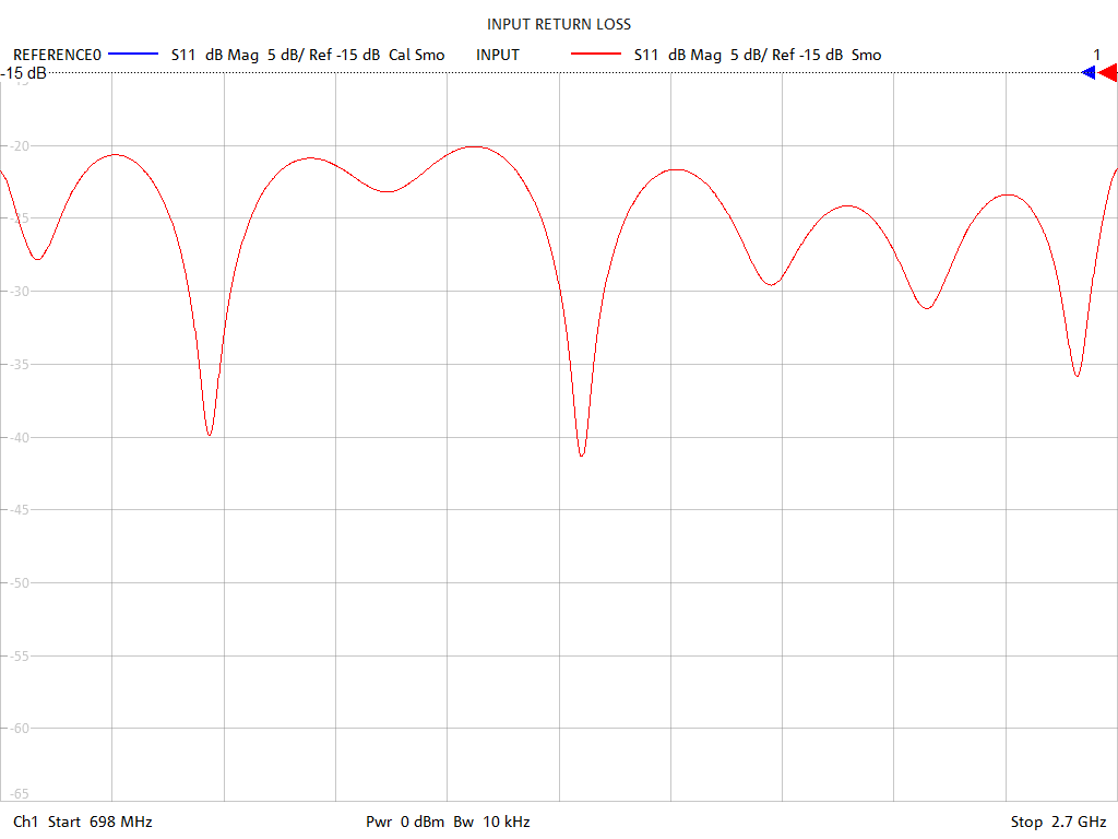 Input Return Loss Test Sweep for PD2141