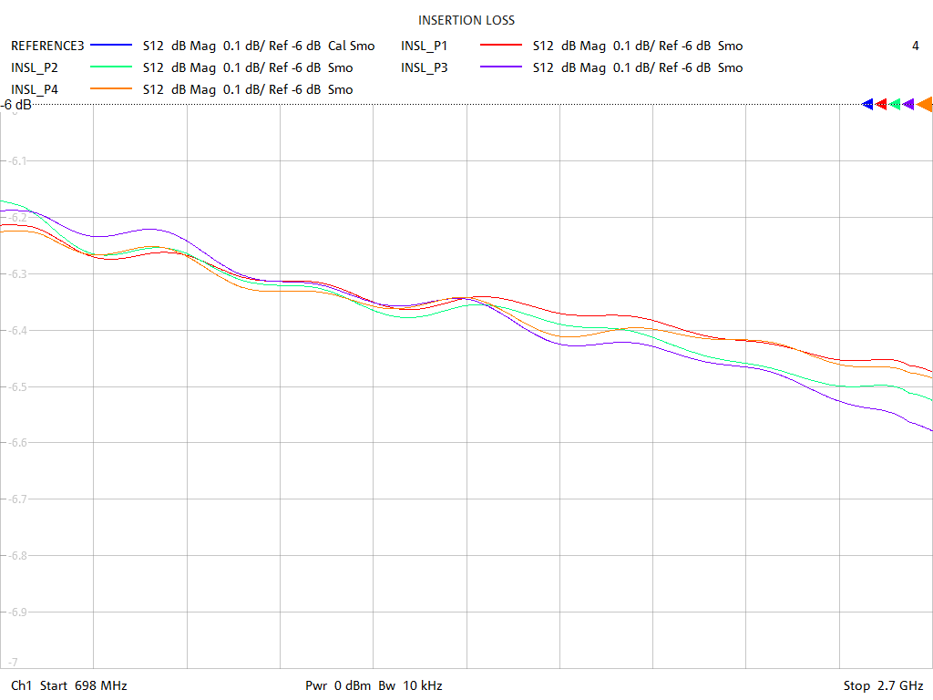 Insertion Loss Test Sweep for PD2141