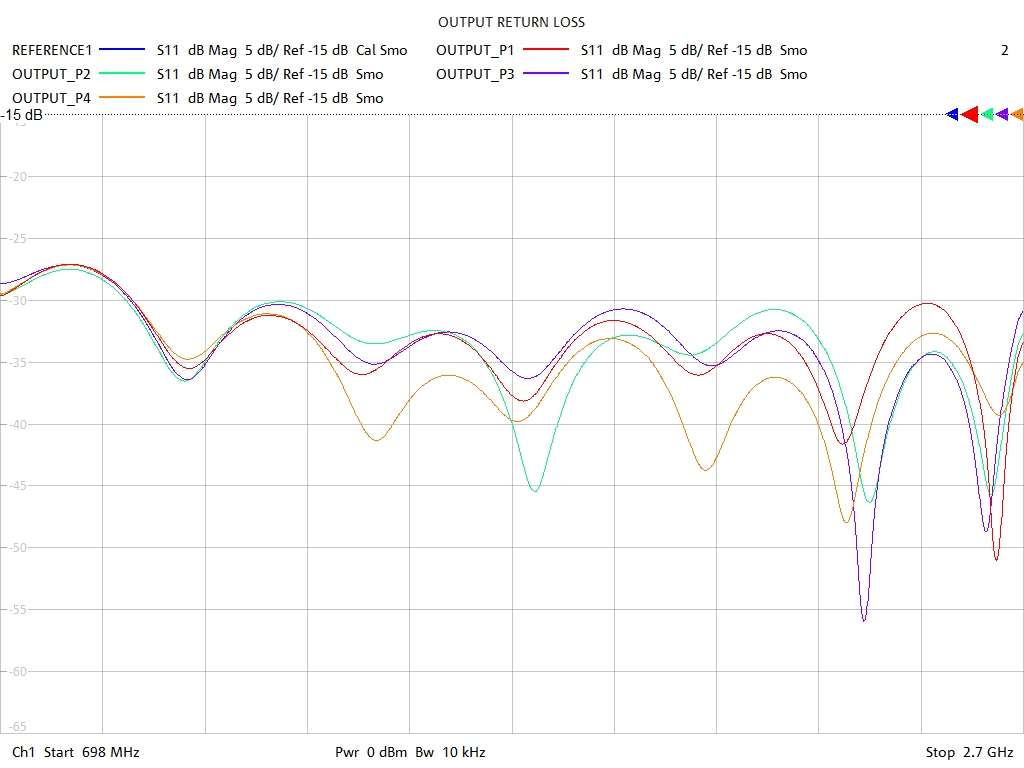 Output Return Loss Test Sweep for PD2141