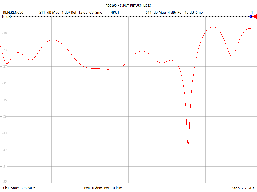 Input Return Loss Test Sweep for PD2160