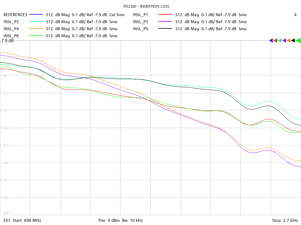 Insertion Loss Test Sweep for PD2160