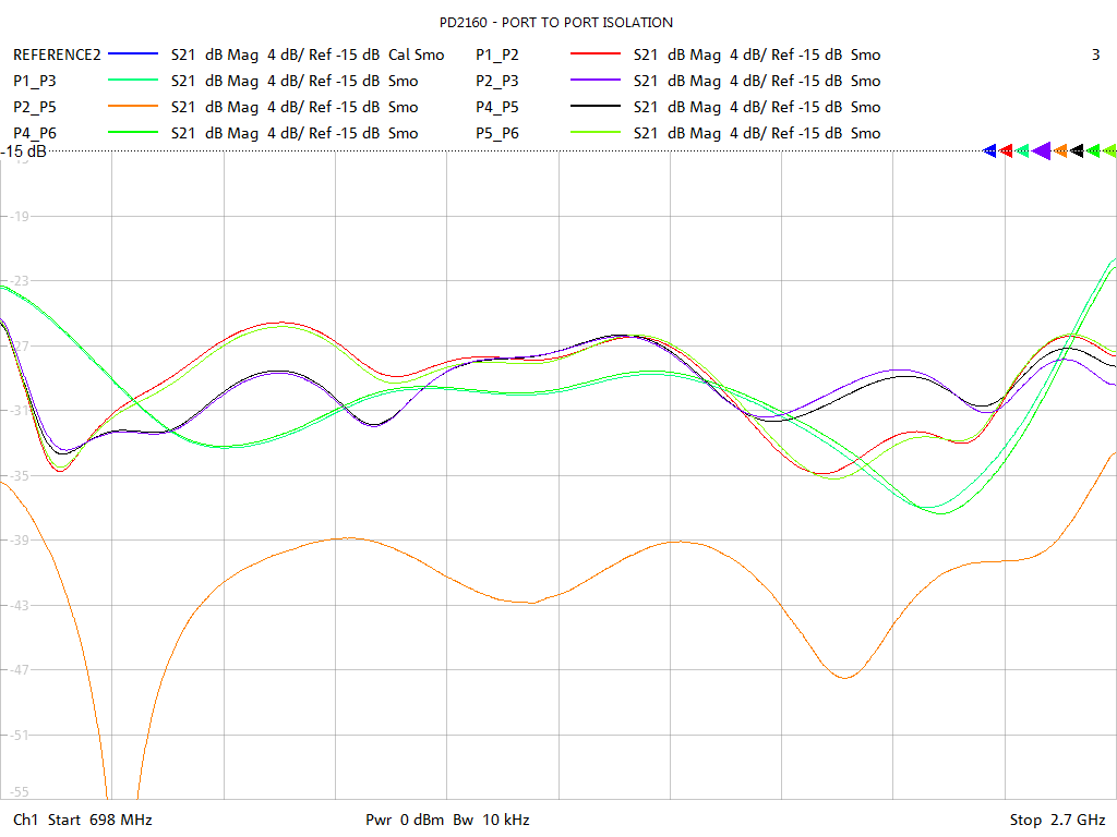 Port-to-Port Isolation Test Sweep for PD2160