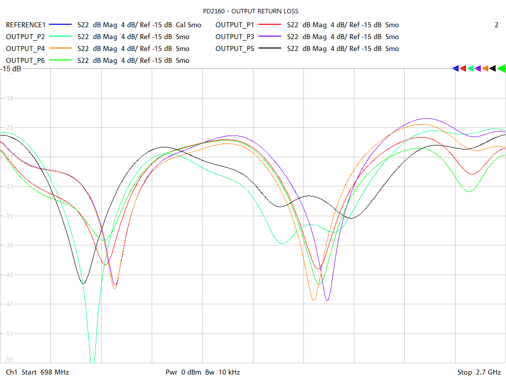 Output Return Loss Test Sweep for PD2160