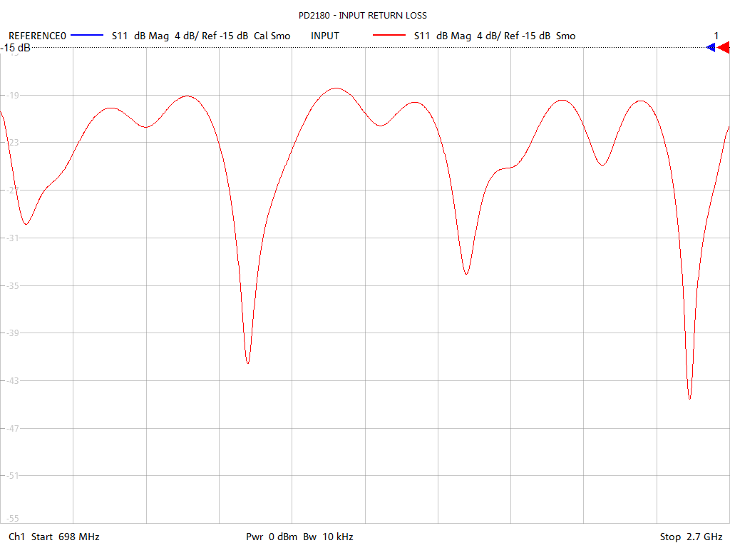 Input Return Loss Test Sweep for PD2180