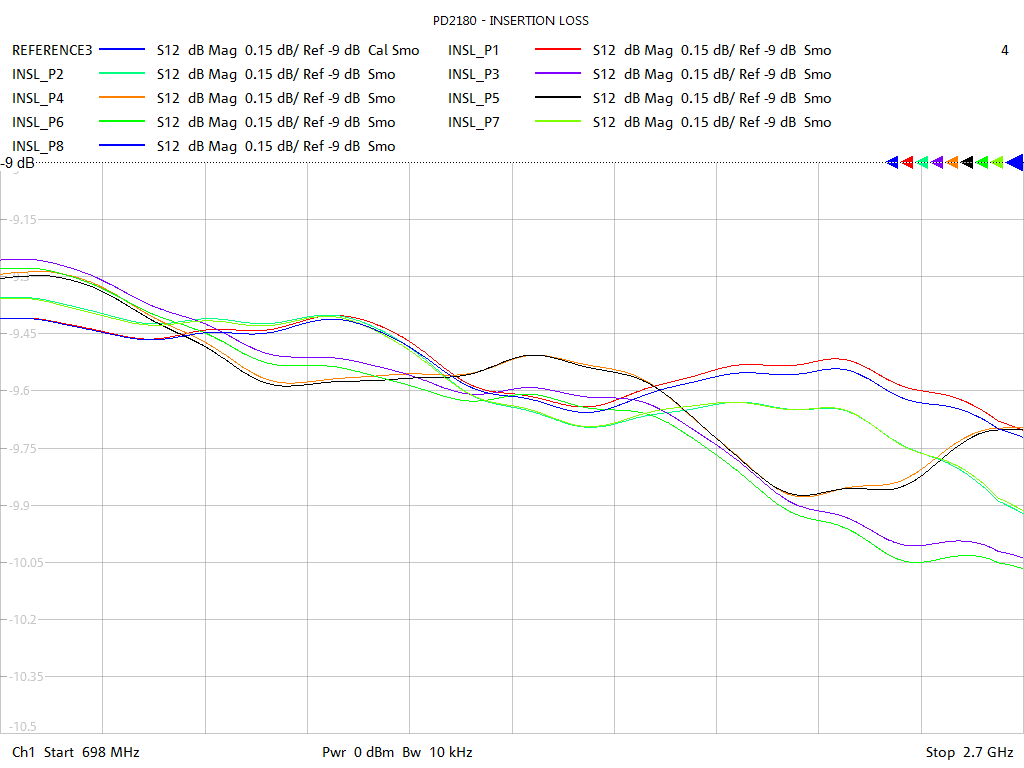 Insertion Loss Test Sweep for PD2180