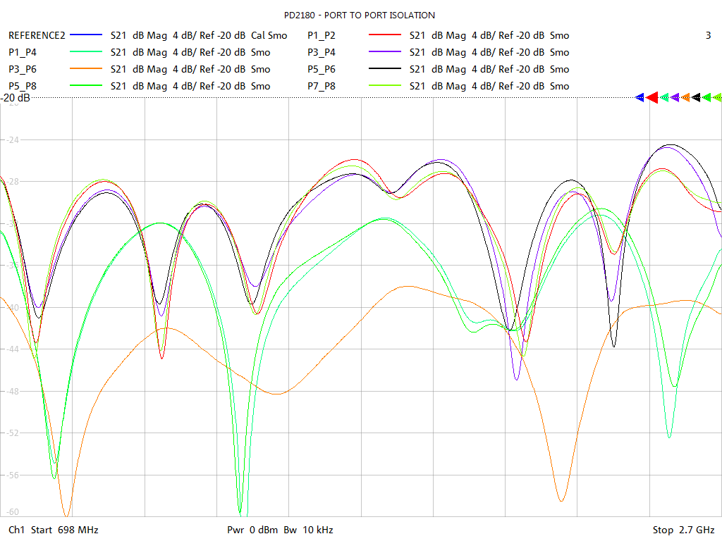 Port-to-Port Isolation Test Sweep for PD2180